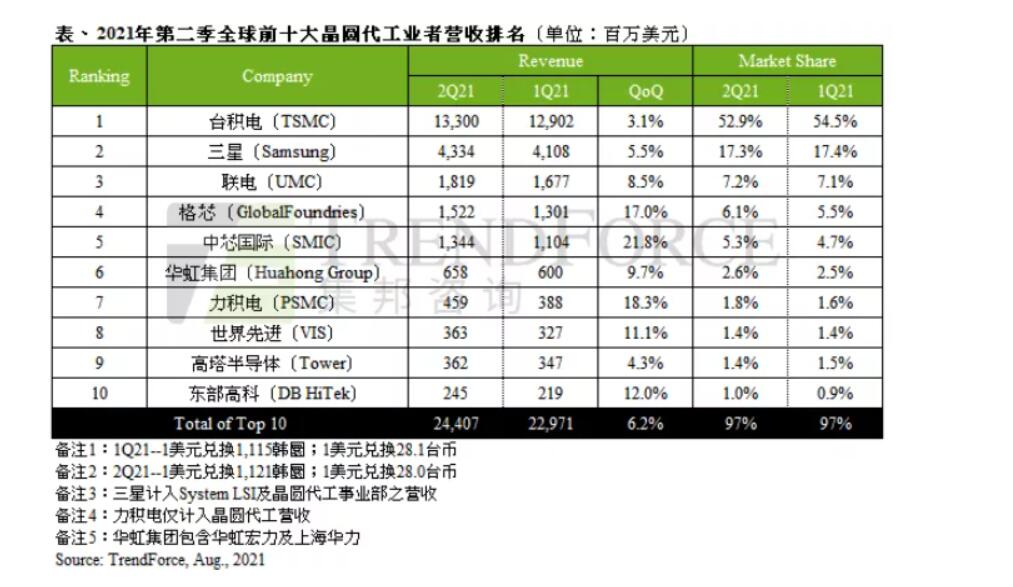 中芯国际 2010 万元竞得一地,将用于 12 英寸晶圆代工生产